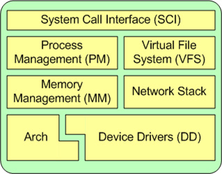 linux内核体系结构